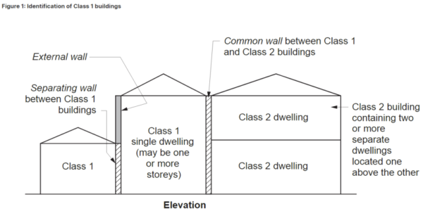 What is a Class 1 and what is a Class 2 Building? - Bannermans Lawyers